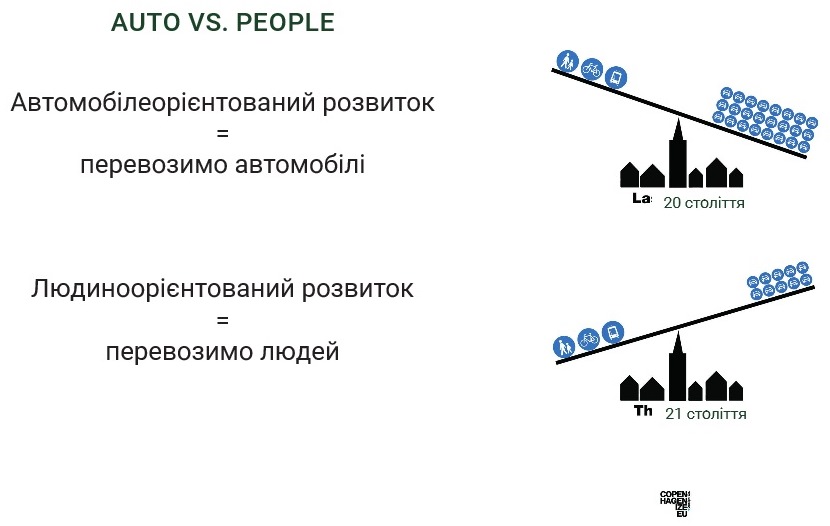 Киев меняет систему приоритетов в транспорте. Теперь основное место отводится человеку, а не автомобилю. 