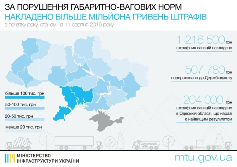 Карта рамок весового контроля