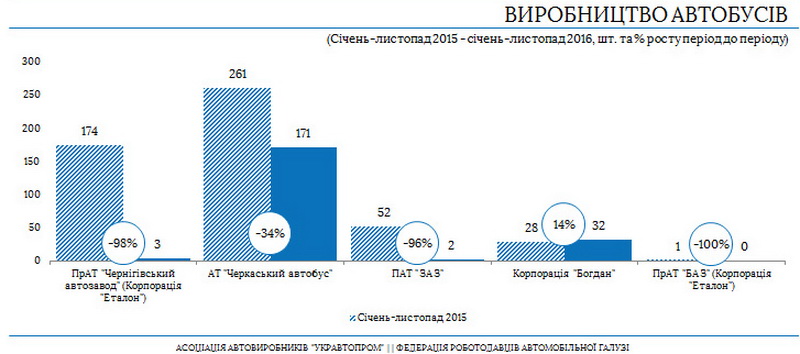 Производство автобусов в Украине