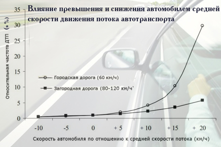 Скорость движения автомобиля 50 км ч. Статистика ДТП из за превышения скорости. Статистика ДТП В зависимости от скорости. Зависимость аварийности от скорости. Транспортные происшествия из за превышения скорости.