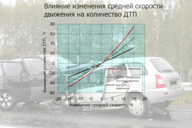 Расчет расстояния на авто