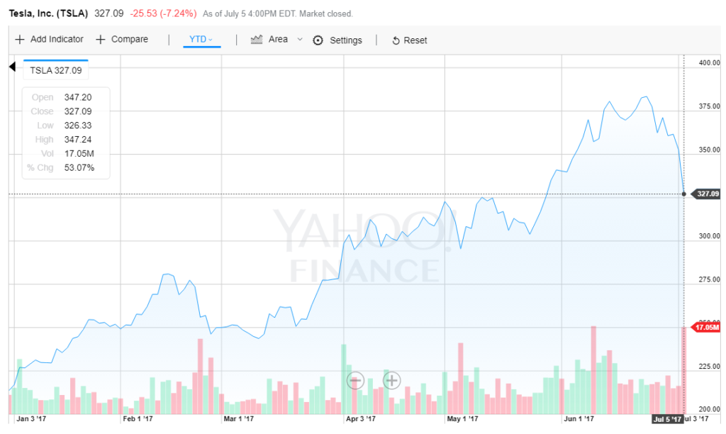 Стоимость акций тесла график