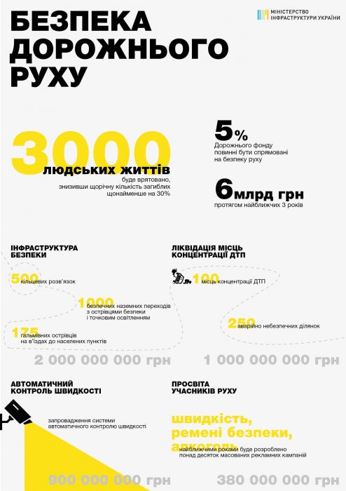 В Украине за три года потратят 6 миллиардов на безопасность движения