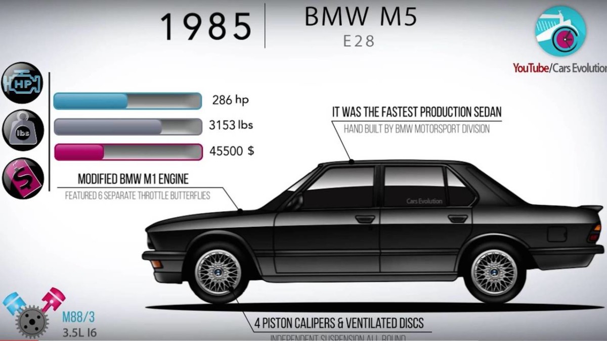 Вся история BMW M5 за несколько минут – Автоцентр.ua