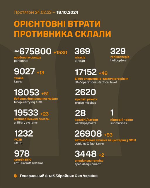 Сили оборони України спалюють все більше бронетехніки та автомобілів російських загарбників – статистика на 18 жовтня